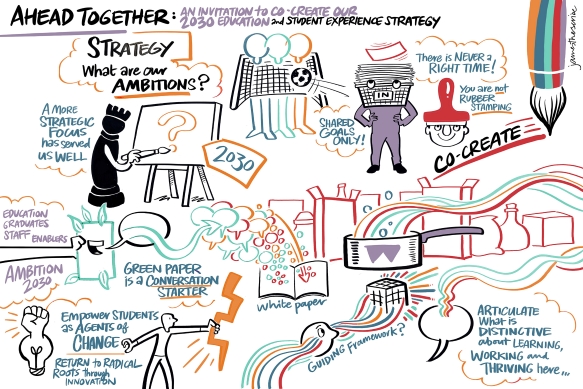 An illustration of themes relating to the 2030 Education and Student Experience Strategy